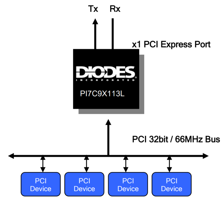 Diodes社のPCIetoPCI / PCIXブリッジ製品をご紹介 株式会社PALTEK